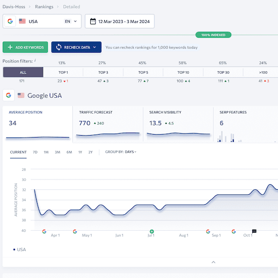 SEO Analytics stats for ranking page one keyword